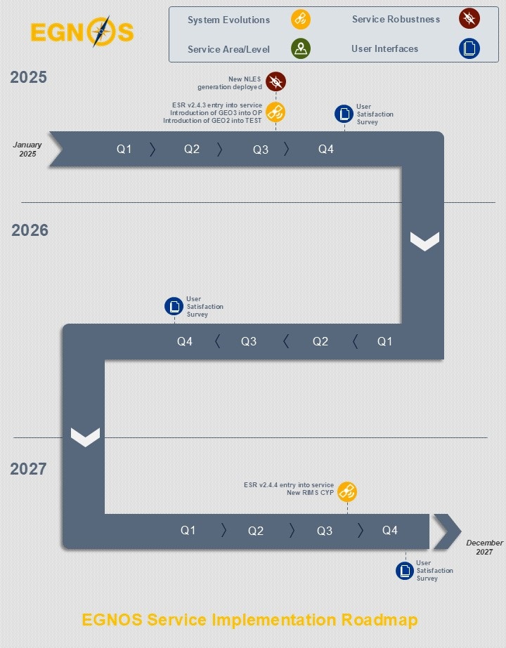 Service Implementation Roadmap