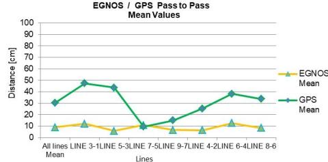 EGNOS and GPS P2P Navigation System Error mean values (NSE) EGNOS and GPS P2P Navigation System Error mean values (NSE) graph