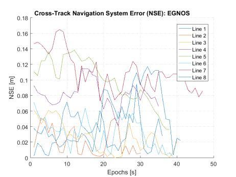 EGNOS Crosstrack Total system error (TSE) EGNOS Crosstrack Total system error (TSE) graph